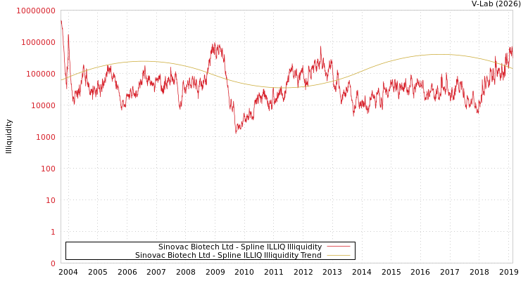 graph of Sinovac Biotech Ltd ILLIQ-SMEM