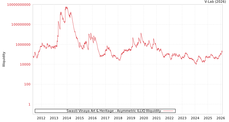 graph of Swasti Vinaya Art & Heritage ILLIQ-AMEM