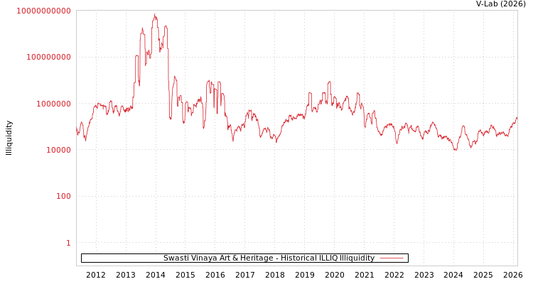 graph of Swasti Vinaya Art & Heritage ILLIQ-HIST
