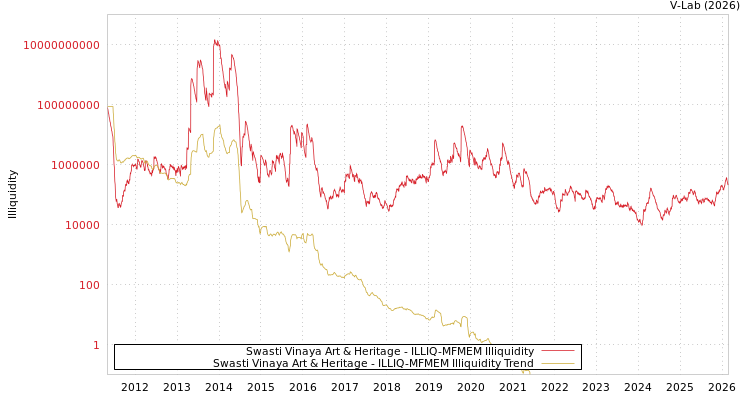 graph of Swasti Vinaya Art & Heritage ILLIQ-MFMEM