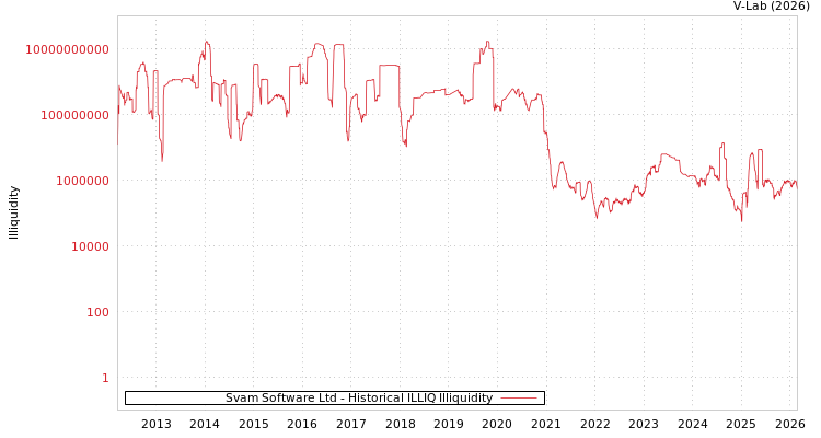 graph of Svam Software Ltd ILLIQ-HIST