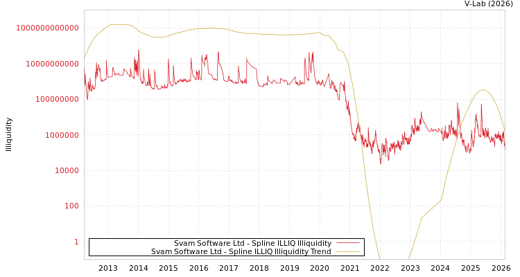 graph of Svam Software Ltd ILLIQ-SMEM