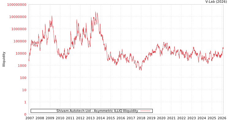 graph of Shivam Autotech Ltd ILLIQ-AMEM