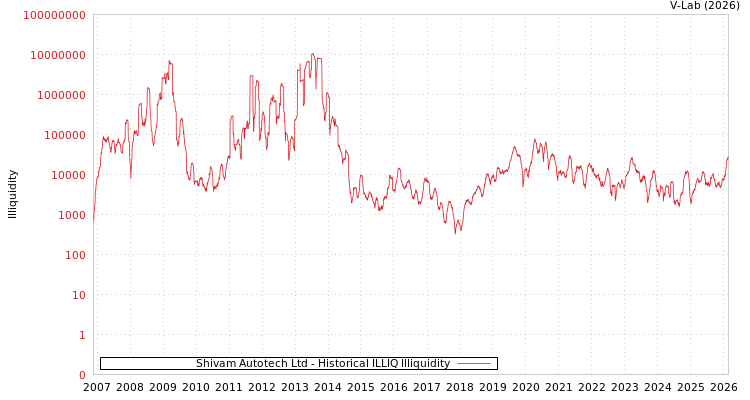 graph of Shivam Autotech Ltd ILLIQ-HIST