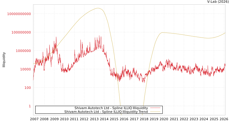 graph of Shivam Autotech Ltd ILLIQ-SMEM