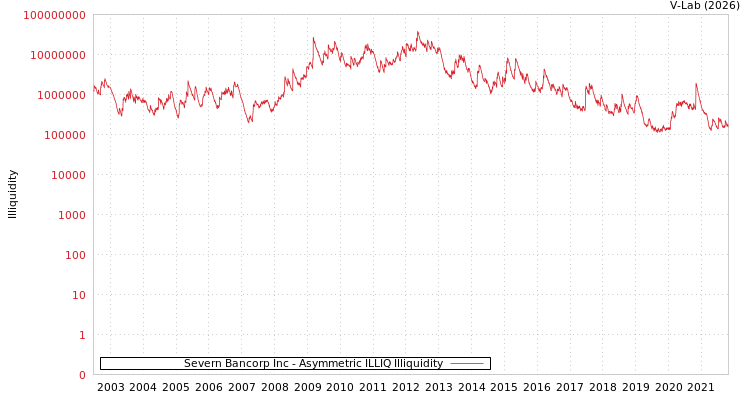graph of Severn Bancorp Inc ILLIQ-AMEM