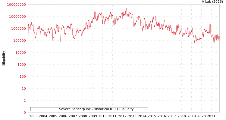 graph of Severn Bancorp Inc ILLIQ-HIST