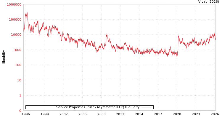graph of Service Properties Trust ILLIQ-AMEM