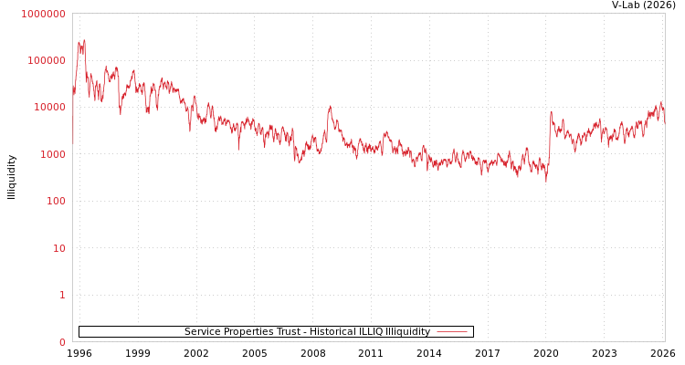 graph of Service Properties Trust ILLIQ-HIST