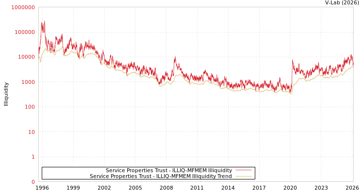 graph of Service Properties Trust ILLIQ-MFMEM
