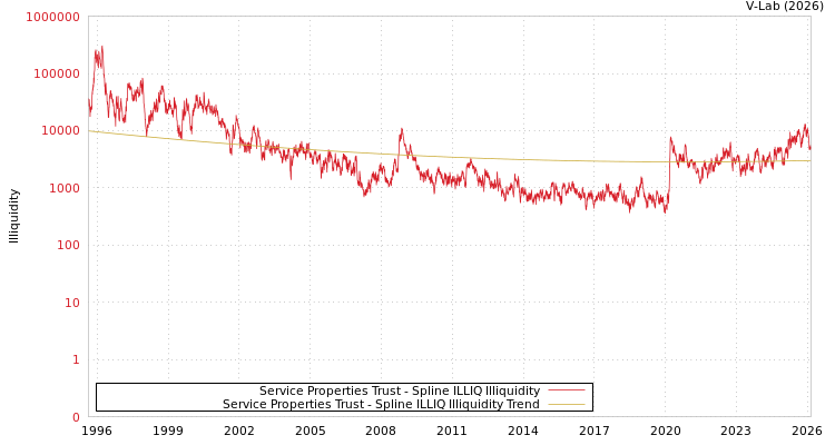 graph of Service Properties Trust ILLIQ-SMEM