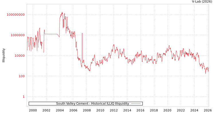 graph of South Valley Cement ILLIQ-HIST