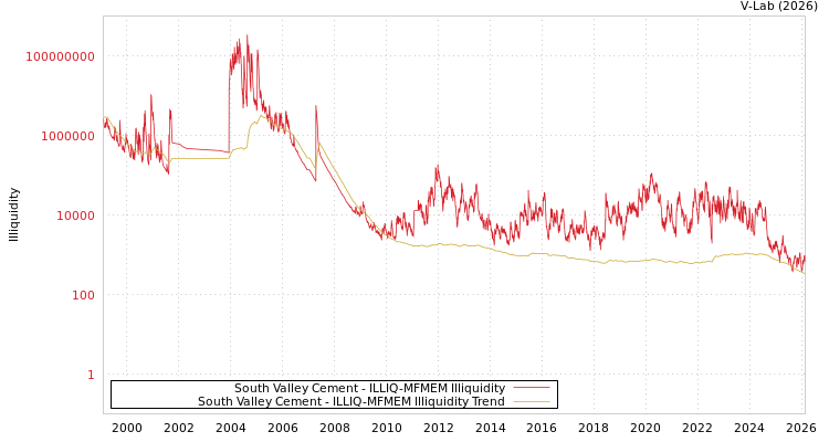 graph of South Valley Cement ILLIQ-MFMEM