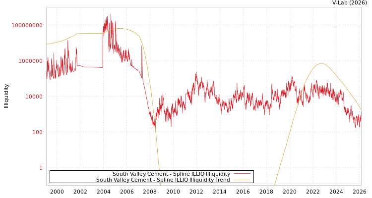 graph of South Valley Cement ILLIQ-SMEM