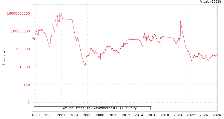 graph of Svc Industries Ltd ILLIQ-AMEM