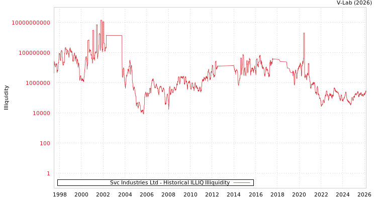 graph of Svc Industries Ltd ILLIQ-HIST