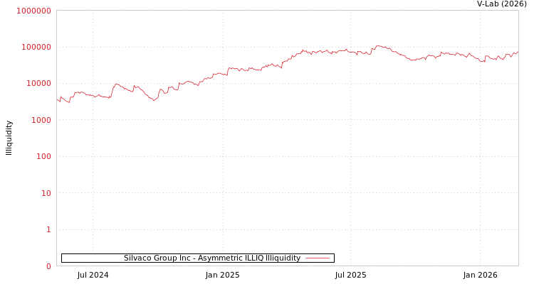graph of Silvaco Group Inc ILLIQ-AMEM