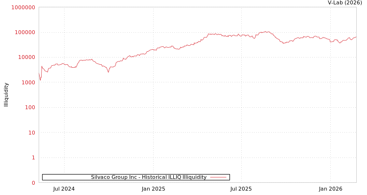 graph of Silvaco Group Inc ILLIQ-HIST