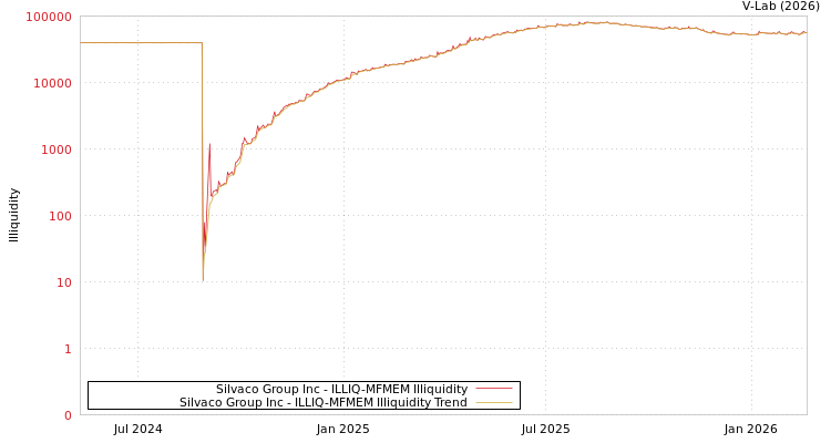 graph of Silvaco Group Inc ILLIQ-MFMEM
