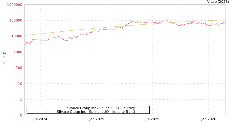 graph of Silvaco Group Inc ILLIQ-SMEM