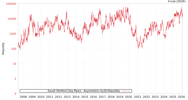 graph of Saudi Vitrified Clay Pipes ILLIQ-AMEM