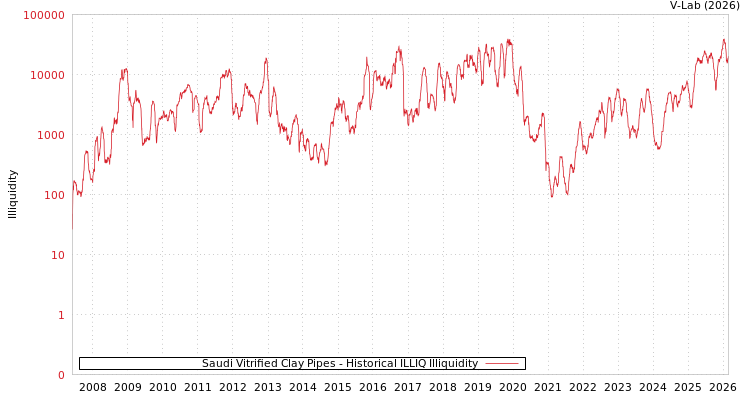 graph of Saudi Vitrified Clay Pipes ILLIQ-HIST