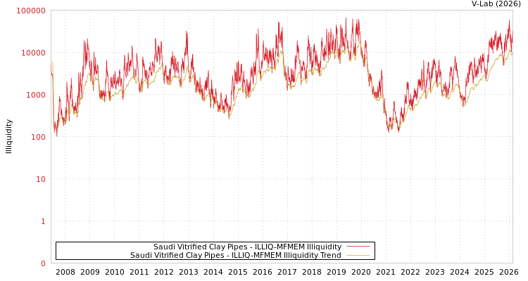 graph of Saudi Vitrified Clay Pipes ILLIQ-MFMEM