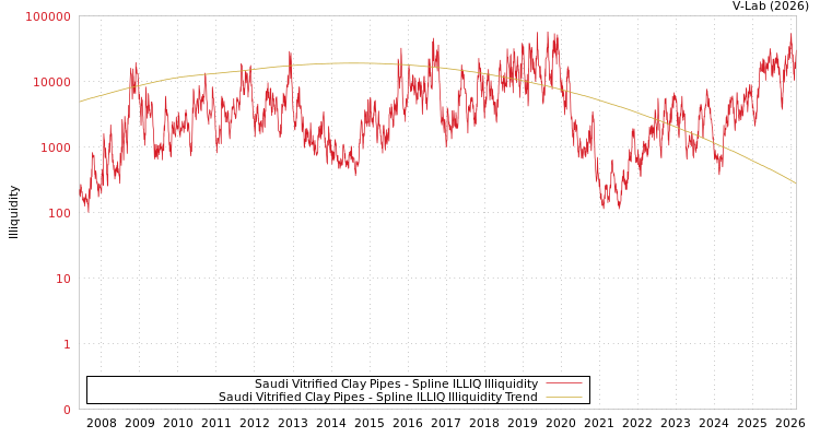 graph of Saudi Vitrified Clay Pipes ILLIQ-SMEM
