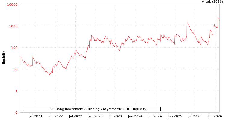 graph of Vu Dang Investment & Trading ILLIQ-AMEM