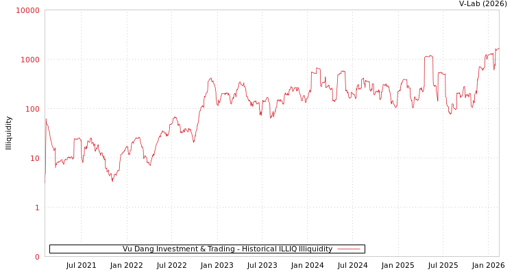graph of Vu Dang Investment & Trading ILLIQ-HIST