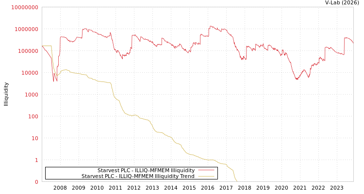 graph of Starvest PLC ILLIQ-MFMEM