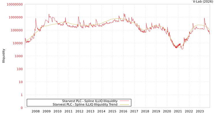 graph of Starvest PLC ILLIQ-SMEM