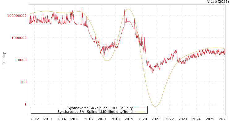 graph of Synthaverse SA ILLIQ-SMEM
