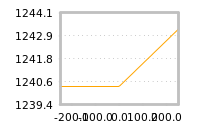 Impact of return on liquidity tomorrow