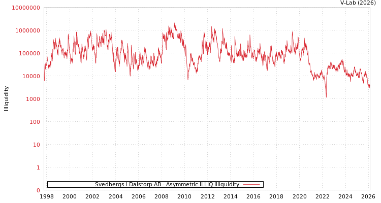 graph of Svedbergs i Dalstorp AB ILLIQ-AMEM
