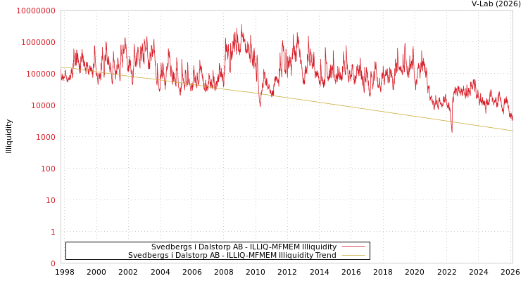graph of Svedbergs i Dalstorp AB ILLIQ-MFMEM