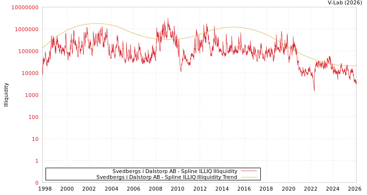 graph of Svedbergs i Dalstorp AB ILLIQ-SMEM