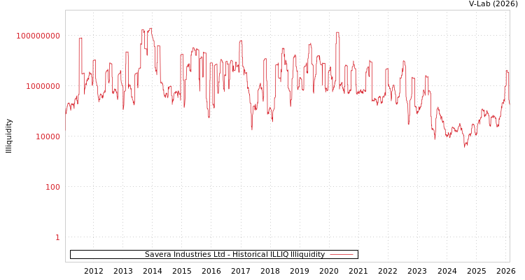 graph of Savera Industries Ltd ILLIQ-HIST