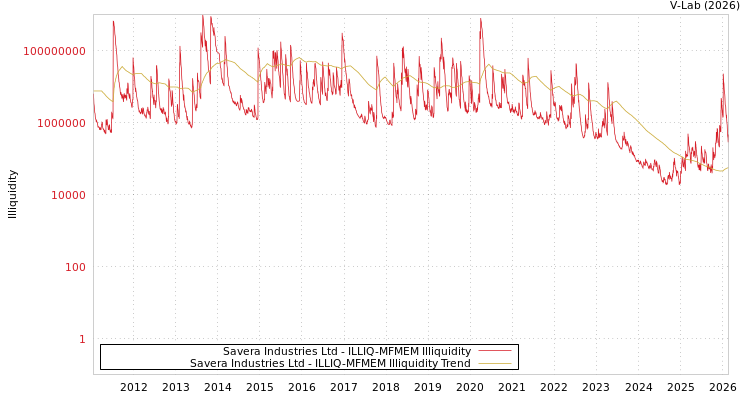 graph of Savera Industries Ltd ILLIQ-MFMEM