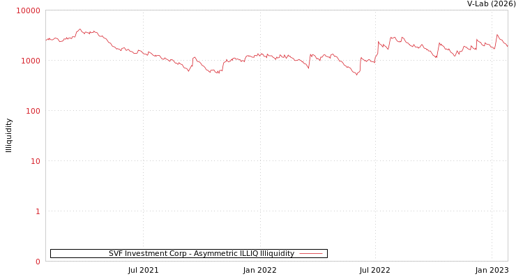 graph of SVF Investment Corp ILLIQ-AMEM