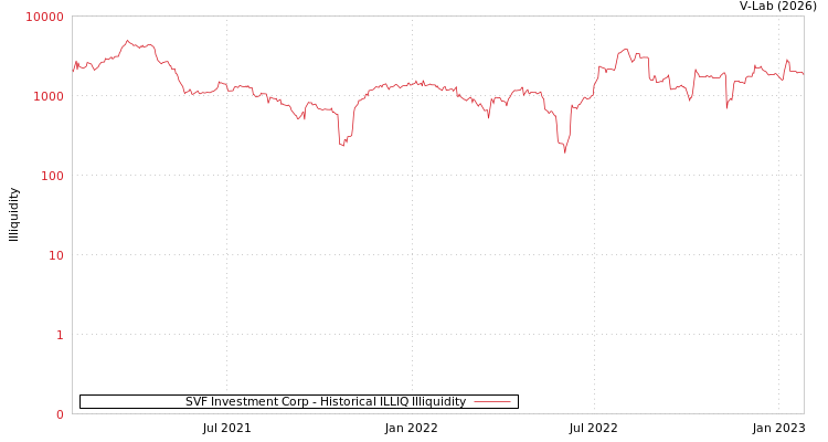 graph of SVF Investment Corp ILLIQ-HIST