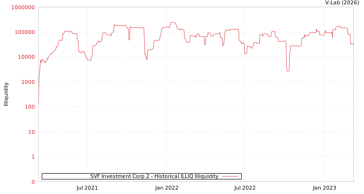 graph of SVF Investment Corp 2 ILLIQ-HIST