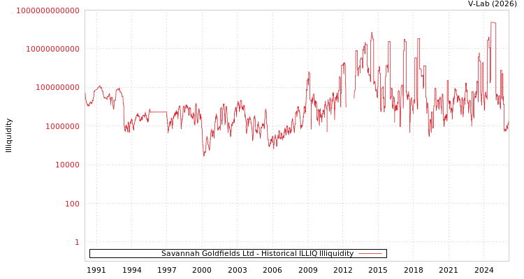 graph of Savannah Goldfields Ltd ILLIQ-HIST