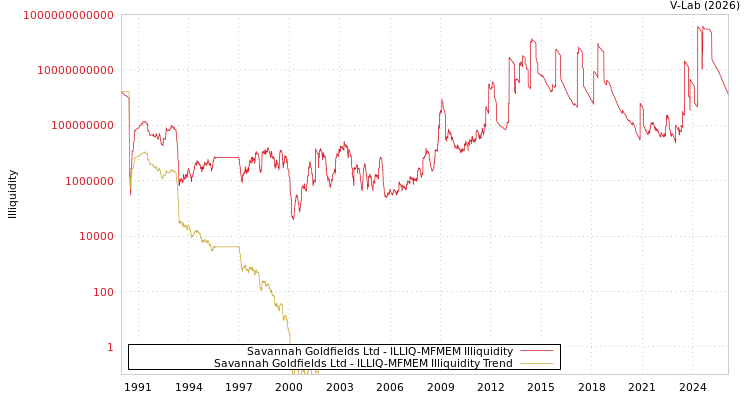 graph of Savannah Goldfields Ltd ILLIQ-MFMEM