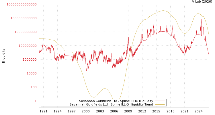 graph of Savannah Goldfields Ltd ILLIQ-SMEM
