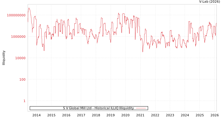 graph of S V Global Mill Ltd ILLIQ-HIST