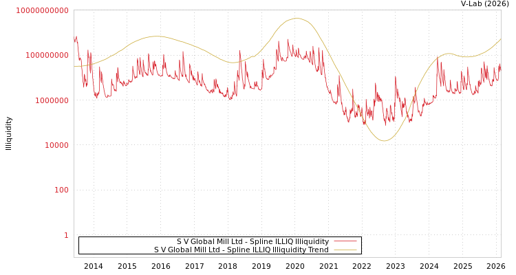 graph of S V Global Mill Ltd ILLIQ-SMEM