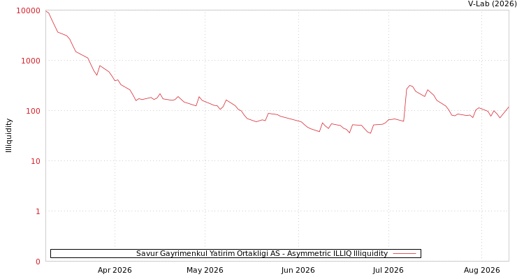 graph of Savur Gayrimenkul Yatirim Ortakligi AS ILLIQ-AMEM