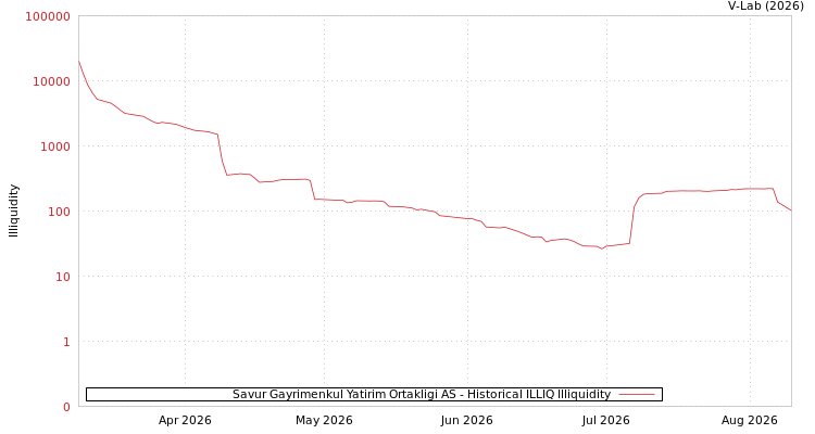 graph of Savur Gayrimenkul Yatirim Ortakligi AS ILLIQ-HIST