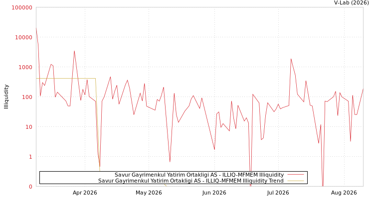 graph of Savur Gayrimenkul Yatirim Ortakligi AS ILLIQ-MFMEM